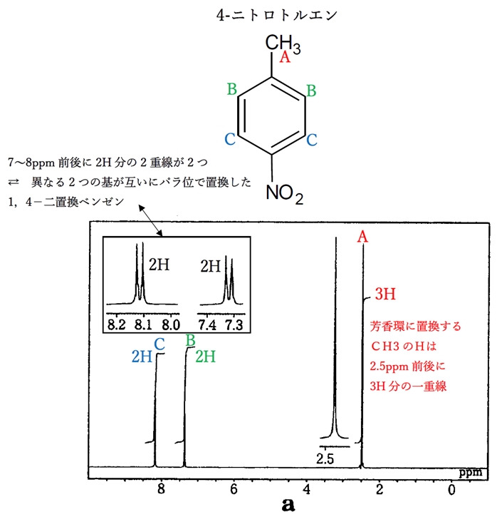 87回薬剤師国家試験問26 ニトロトルエンの1H-NMR